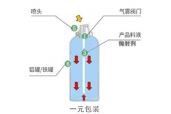 一元包裝和二元包裝分別是什么？